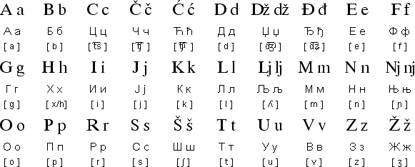 English Serbian Alphabet