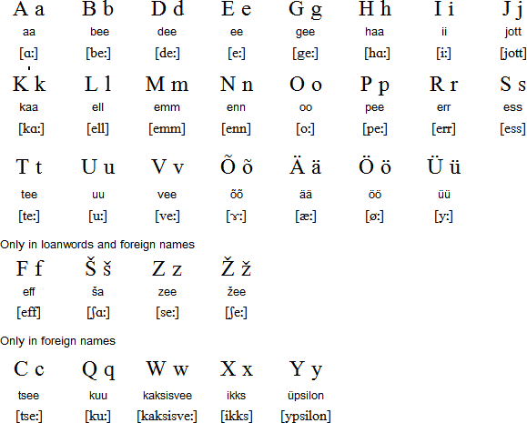 Finnish Alphabet Chart