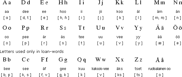 Finnish Alphabet Letters