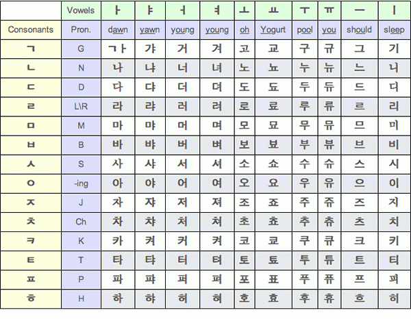 Hangul Alphabet A to Z