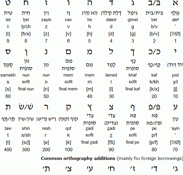 Hebrew Alphabet Script – Oppidan Library