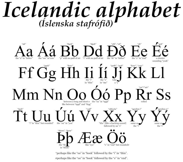 Icelandic Alphabet Chart