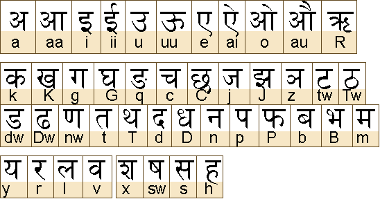 Indian Alphabet A to Z