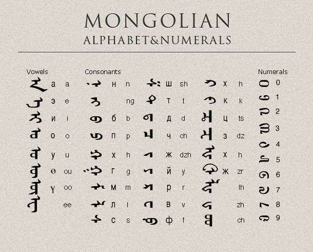 Mongolian Alphabet And Numbers