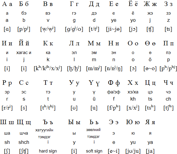 Mongolian Alphabet a-z