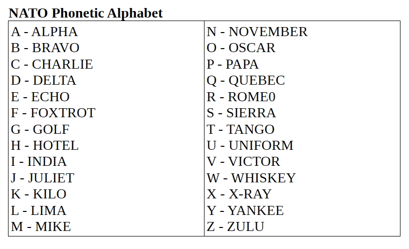 Nato Alphabet Chart Oppidan Library