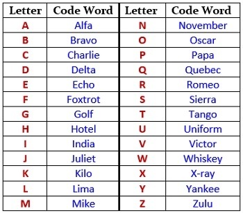 Nato Alphabet Code