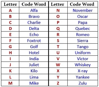 Nato Alphabet Code | Oppidan Library