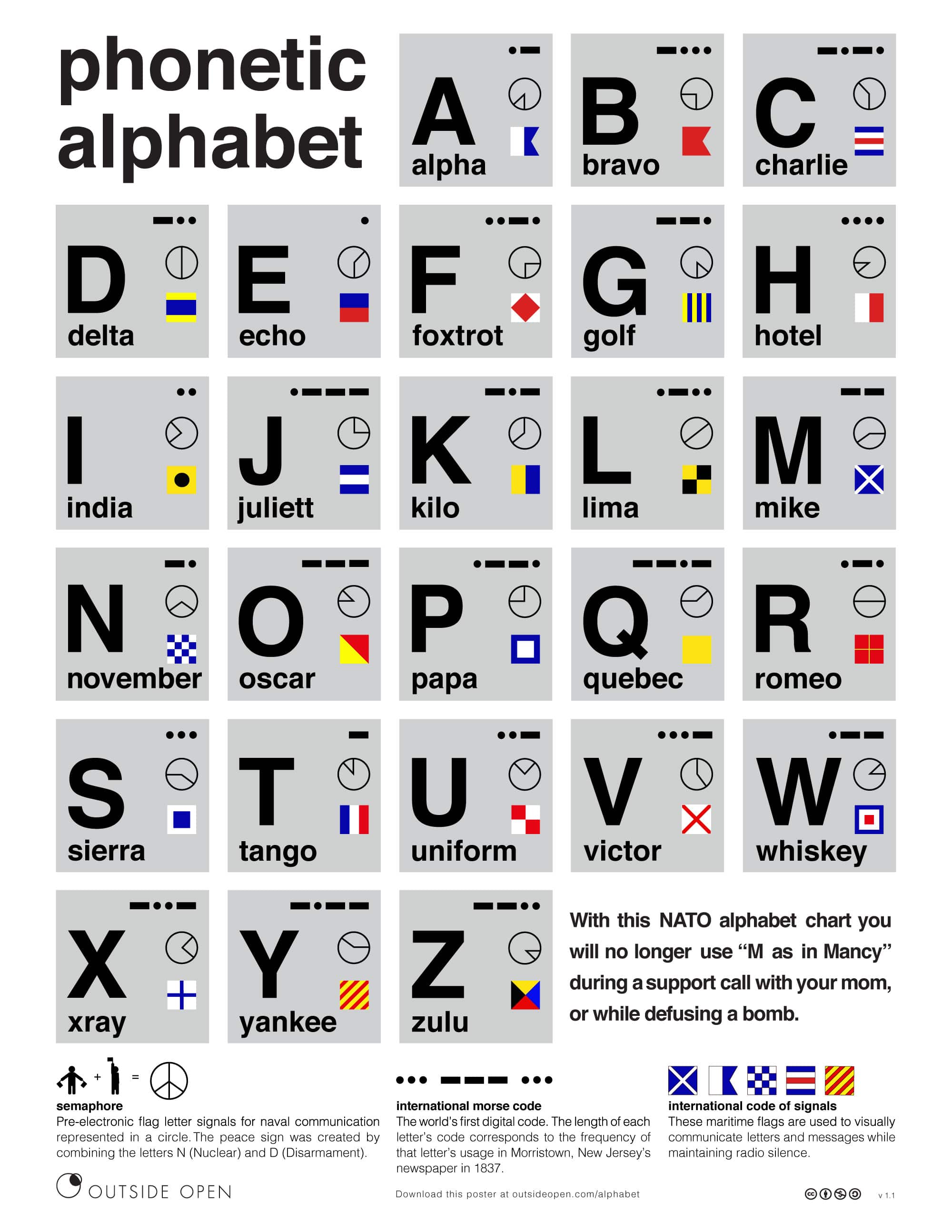 Nato Alphabet 