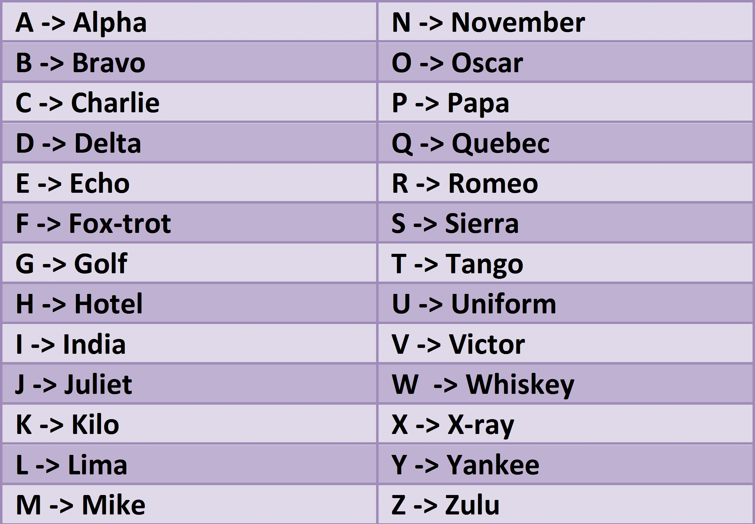 Nato Alphabet Phonetic