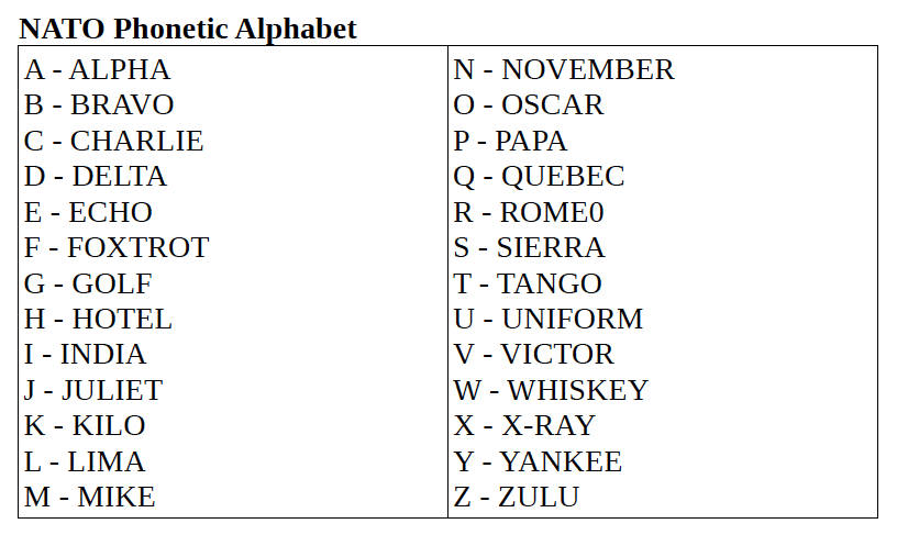 Nato Phonetic Alphabet Chart