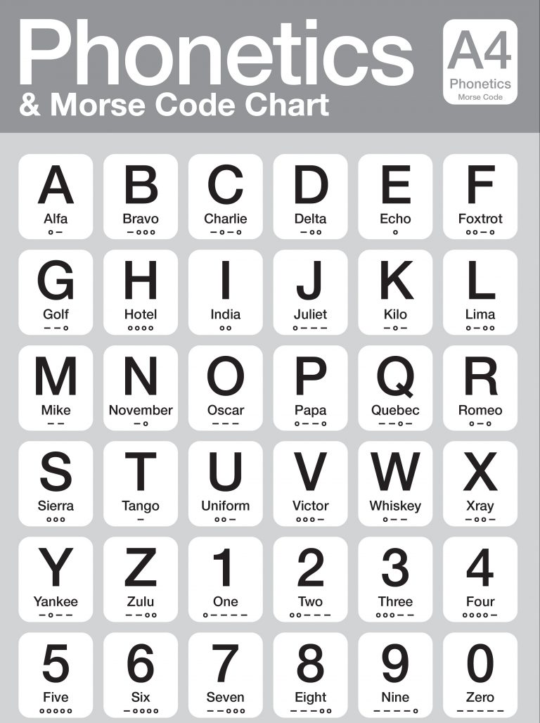 Nato Phonetic Alphabet Nato Phonetic Alphabet Phonetic Alphabet Nato 