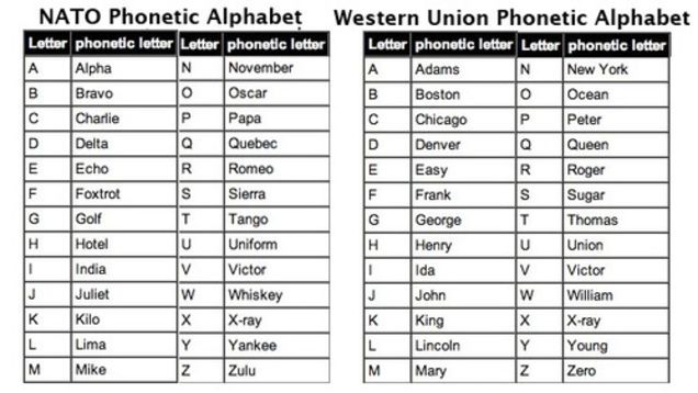 Nato Phonetic Alphabet Table