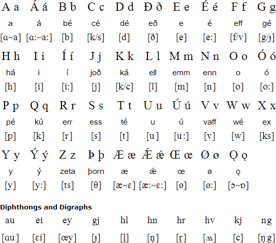 Norwegian Alphabet Character | Oppidan Library