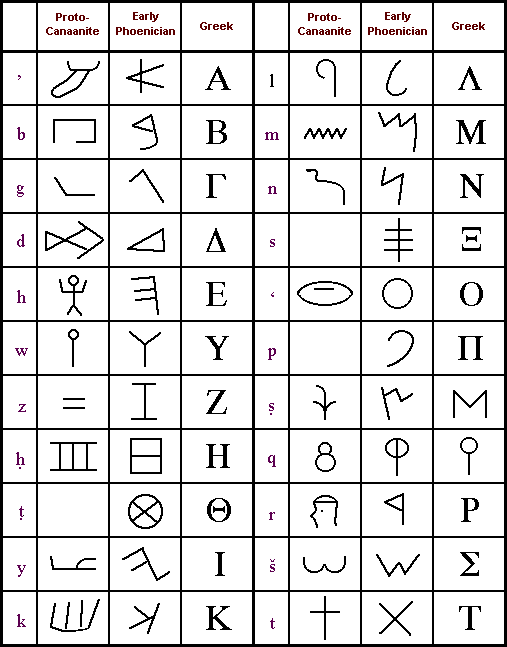 Phoenician Alphabet Chart