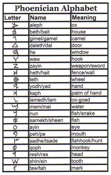 Phoenician Alphabet Printable