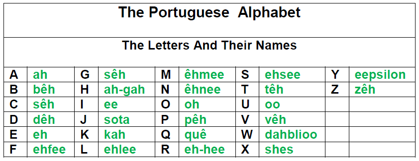 Portuguese Alphabet A To Z Oppidan Library