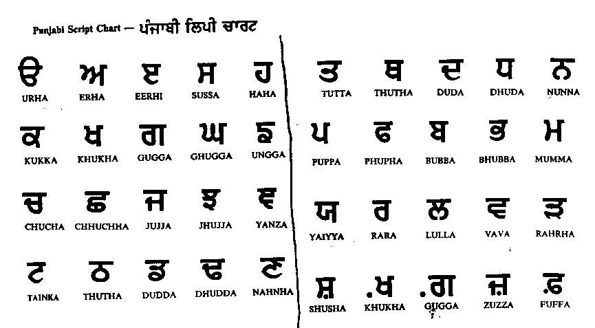 Punjabi Alphabet Format