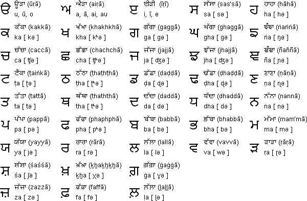 Punjabi Language Alphabet