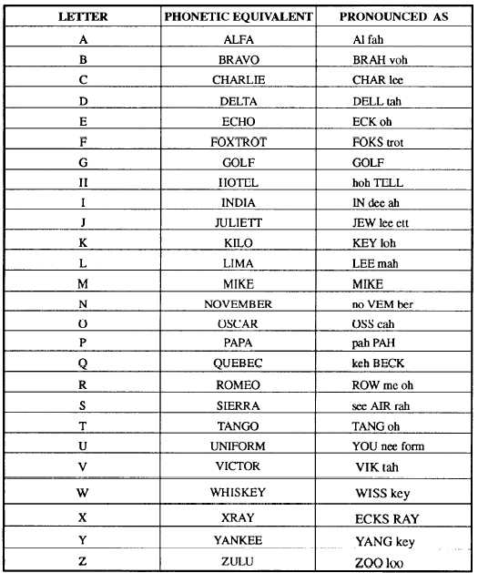 radio spelling alphabet