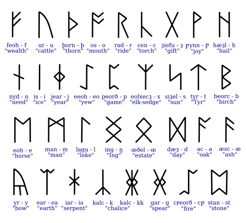 Runic Alphabet Facts