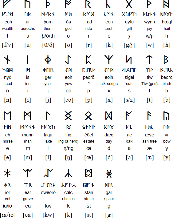 Runic Alphabet Meaning