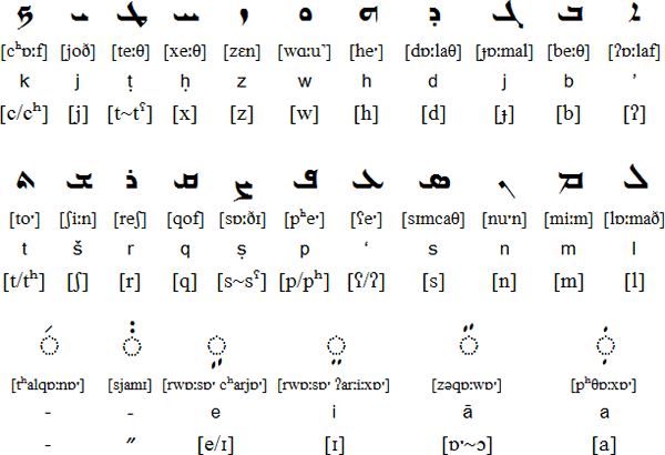 Syriac Alphabet Font
