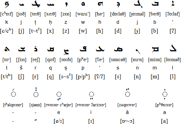 Syriac Alphabet Chart Download Oppidan Library