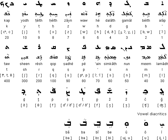 Syriac Alphabet Script