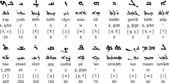 Syriac Language Alphabet