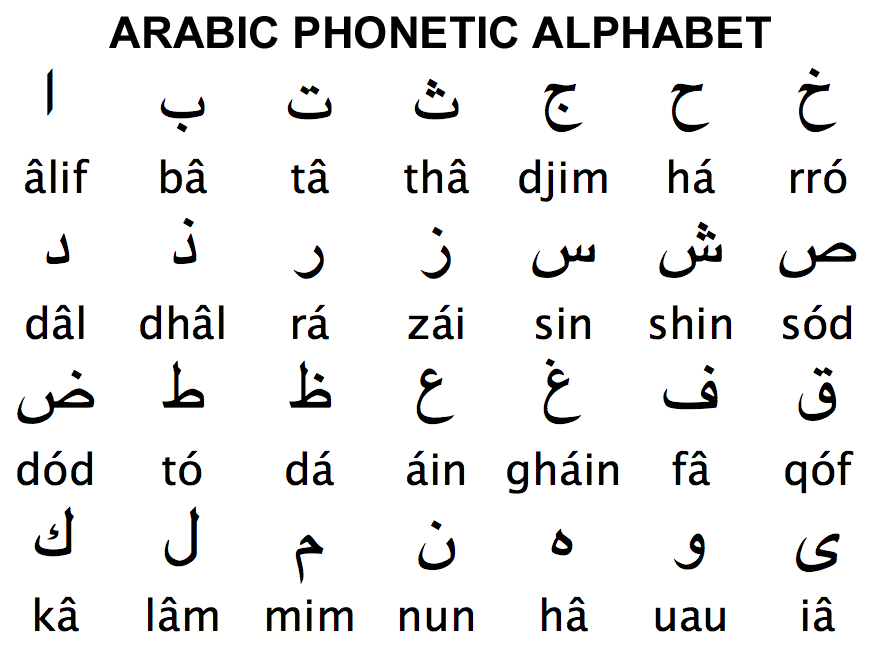 The Arabic Alphabet Pattern