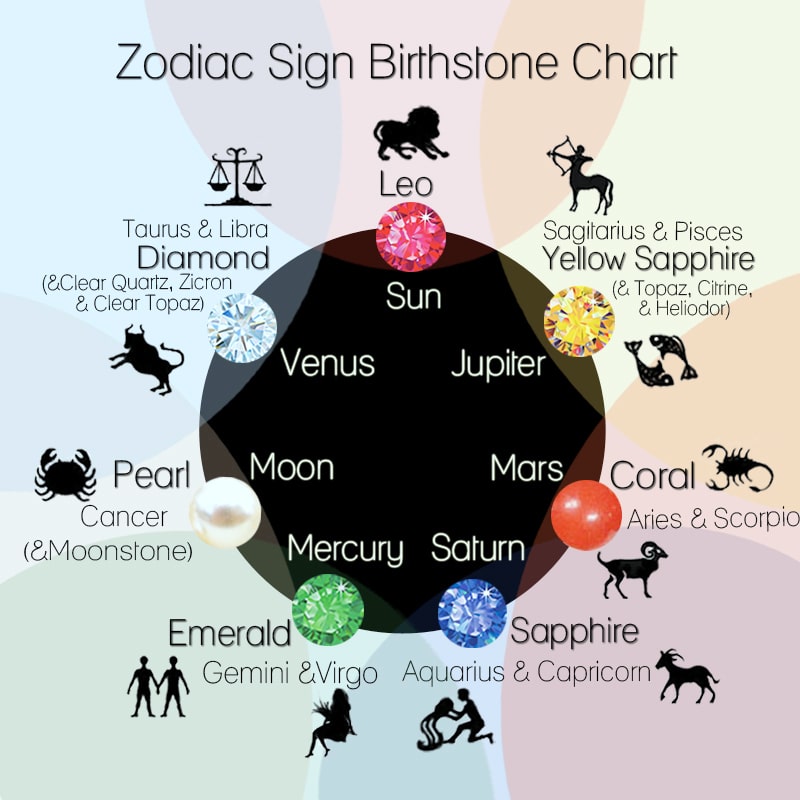 Zodiac Chart for sign